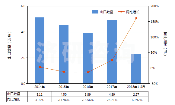 2014-2018年3月中國塑料制家具、車廂及類似品的附件(HS39263000)出口量及增速統(tǒng)計